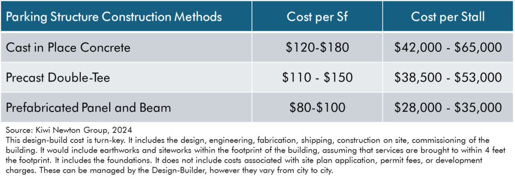 How much does it cost to build a parking structure, cost comparison between construction method types