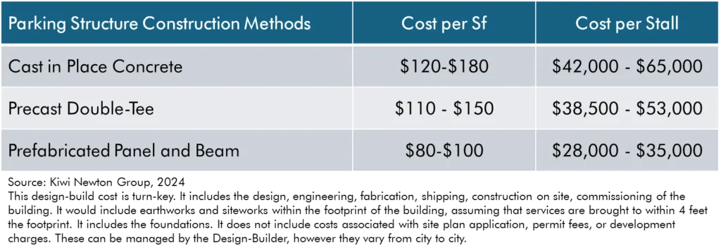 How much does it cost to build a parking structure, cost comparison between construction method types