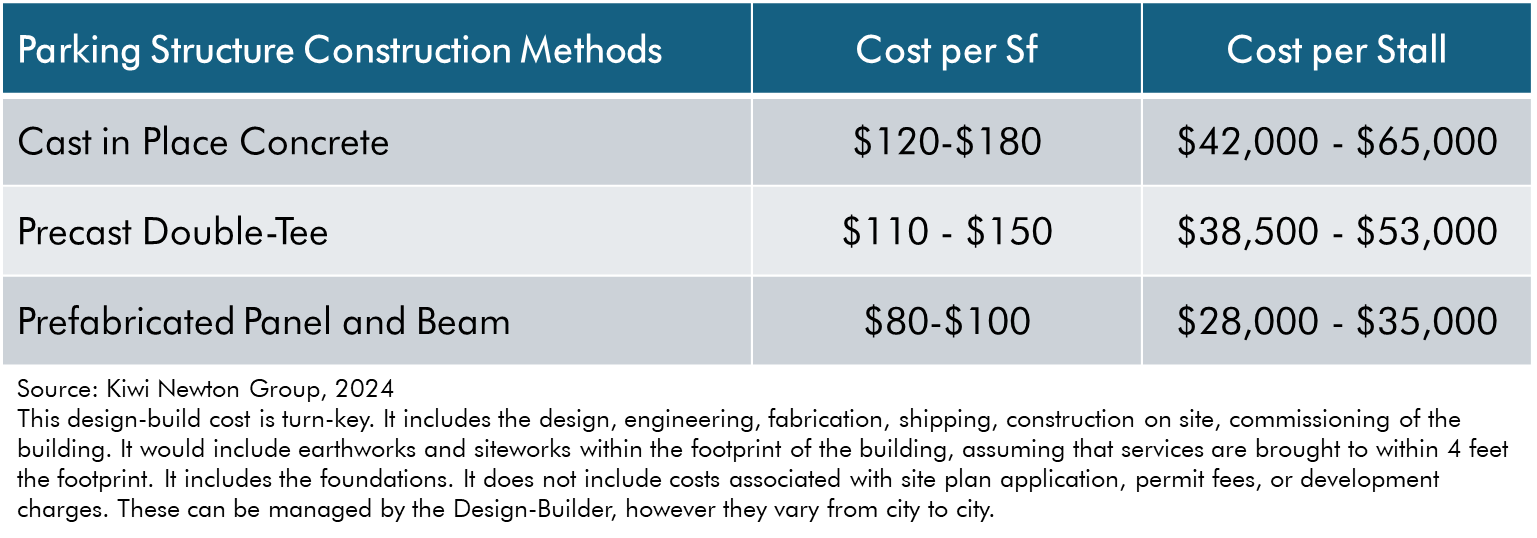 Illustrative cost comparison of cast-in-place, UHPC panel-and-beam and precast double-tee parking structure construction
