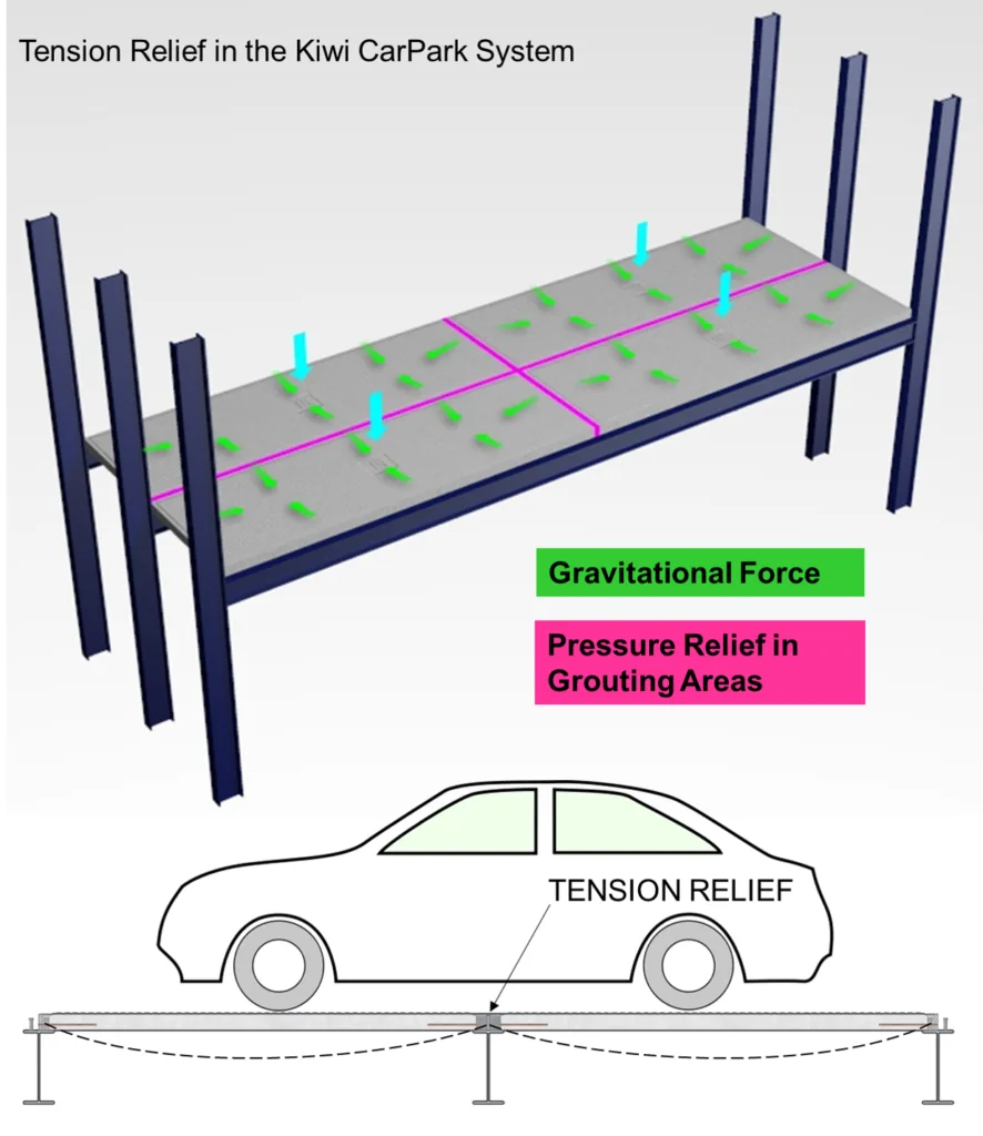 Kiwi CarPark tensions relief