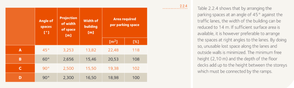 Table showing that angled parking spaces take up more room compared to parking spaces and 90 degrees. 